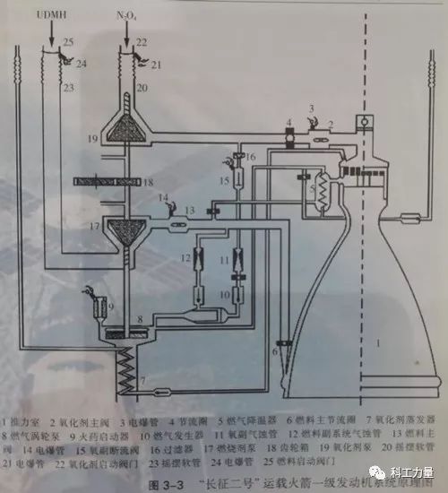 火箭发动机人类玩火的极致七基于东风导弹技术打造长征运载火箭