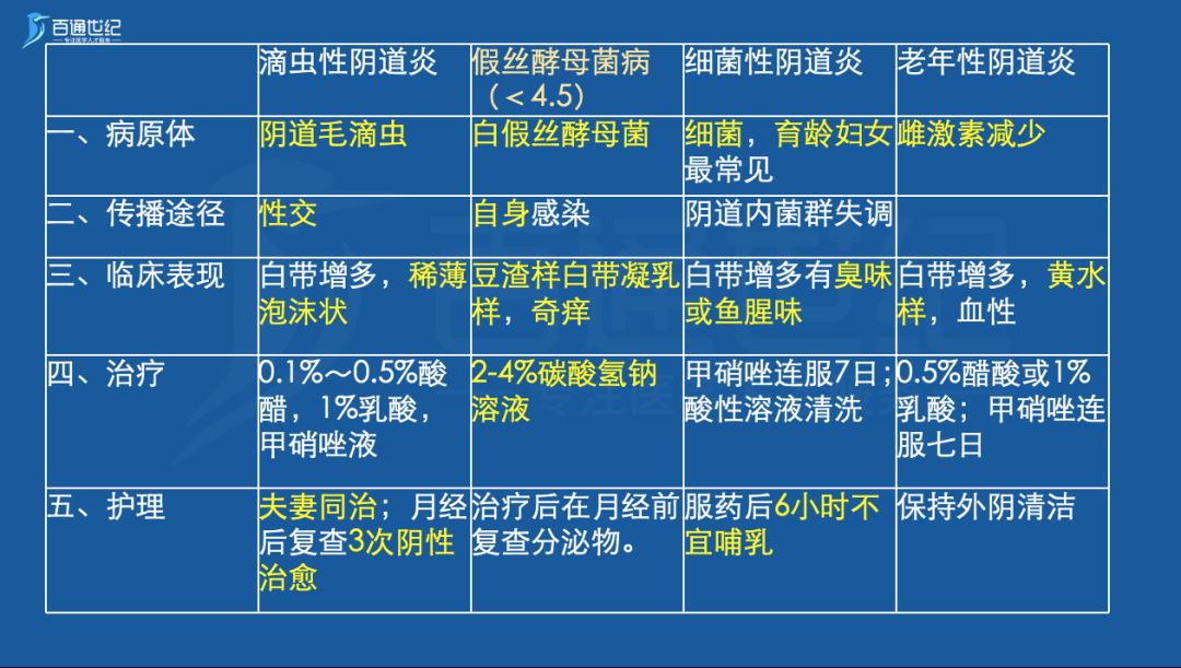 今晚19:30 | 护士执业资格考试:生殖系统炎症