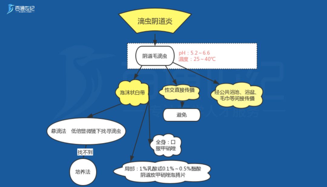 今晚19:30 | 护士执业资格考试:生殖系统炎症
