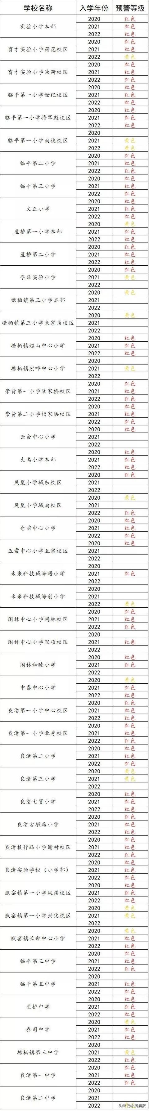 2020-2022年余杭小学入学红色预警！学区紧张(图1)