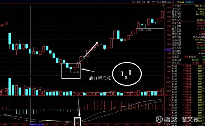 慧交易研究院快速用纏論頂分型和底分型判斷轉折