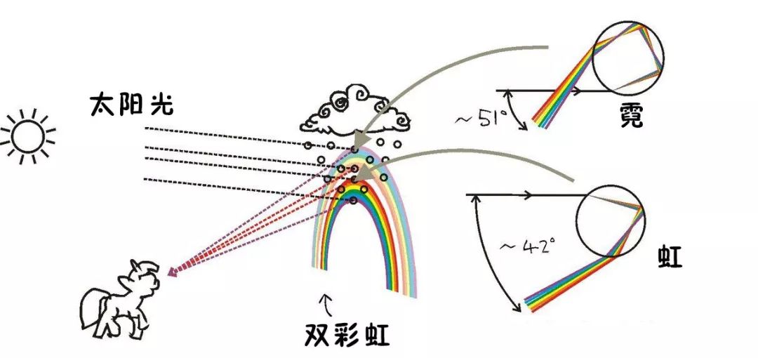 彩虹形成的原理光路图图片