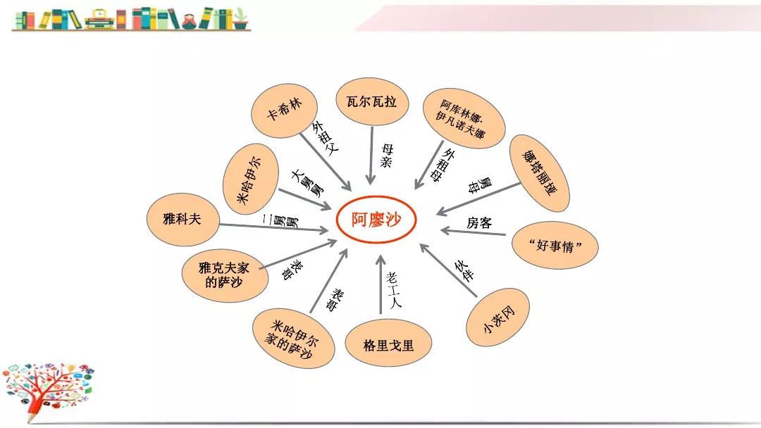 阿廖沙人物思维导图图片