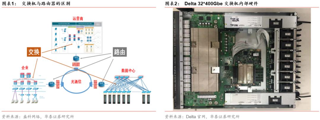 华泰通信王林团队交换机芯片迭代400g放量在即通信行业周报20191215