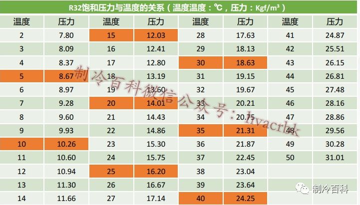 r32製冷劑的溫度壓力對照表其實,關於r32製冷劑的培訓我們製冷百科