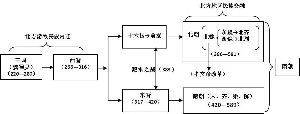 部編版:七上歷史《20個易錯易混知識點》