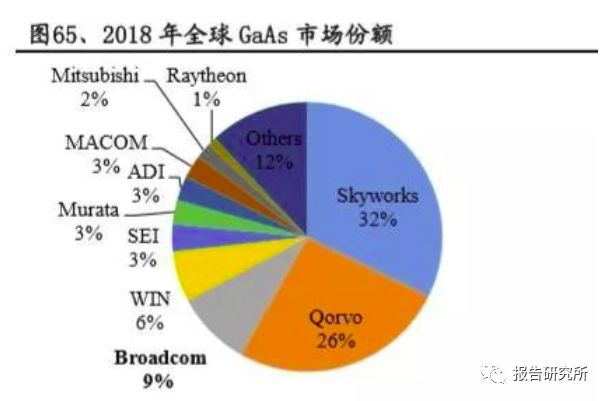 2,化合物半導體代工伴隨 gaas 技術不斷成熟,標準化,代工業務逐步發展