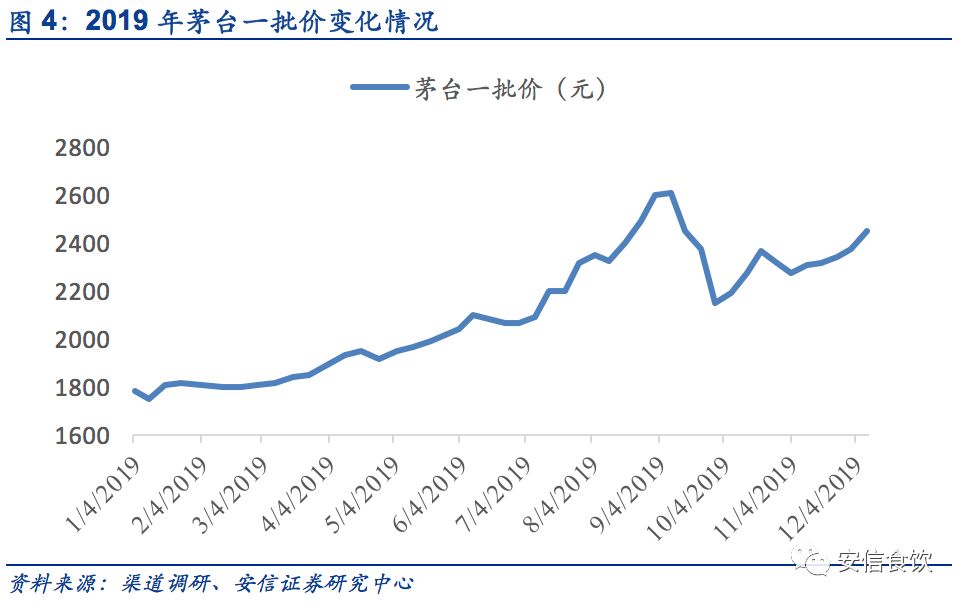 安信食品周專題茅臺酒近三年旺季投放梳理2020供給偏緊