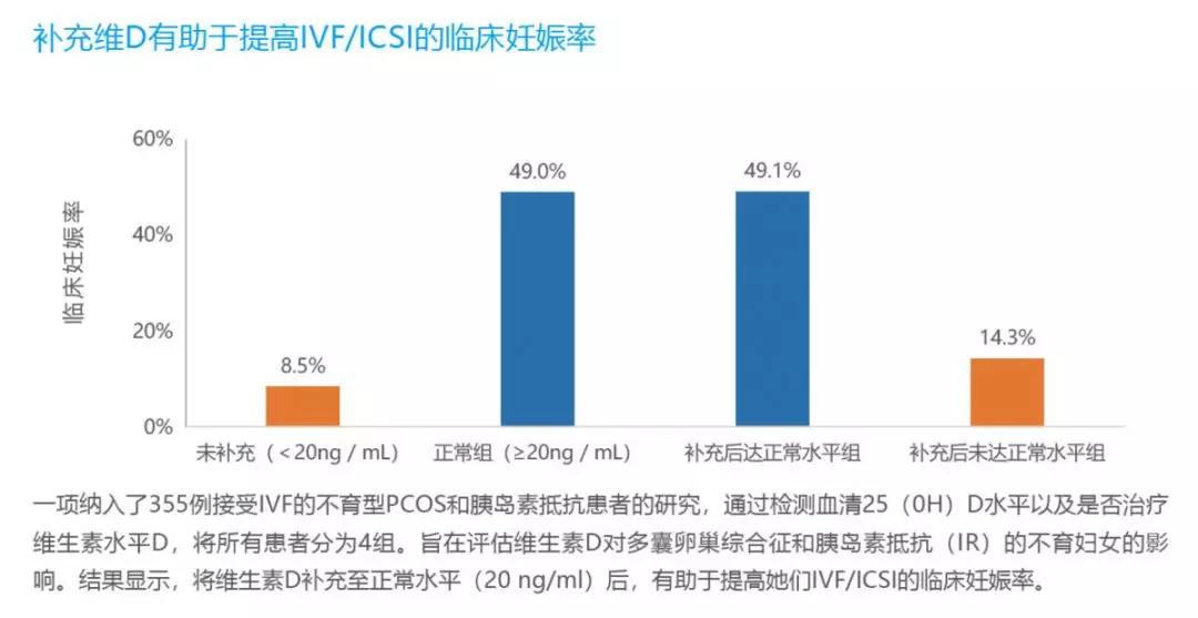 研究提示:维生素d有助于改善pcos患者的胰岛素抵抗和空腹血糖浓度