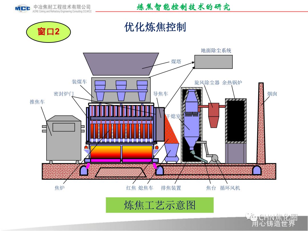 基于mes的铁前炼焦智能控制技术的研究