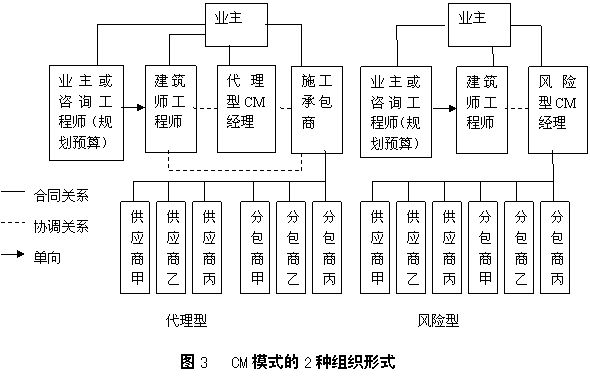 工程人必懂的7大工程承包模式及各自优缺点
