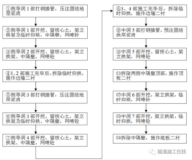 浅埋暗挖法工艺流程图图片