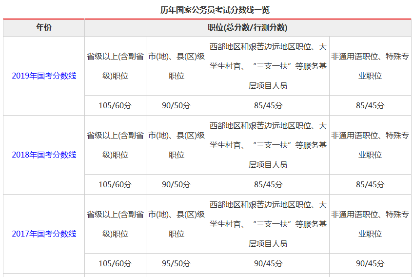 2020國家公務員考試一般什麼時候出 筆試成績多少分能進面試