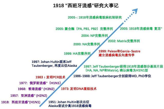 远未结束的战争人人闻之色变的西班牙流感已是一个世纪前的阴影了