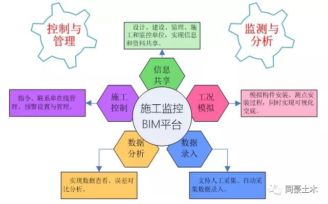 同豪土木施工监控bim管理平台助力桥梁施工监控业务