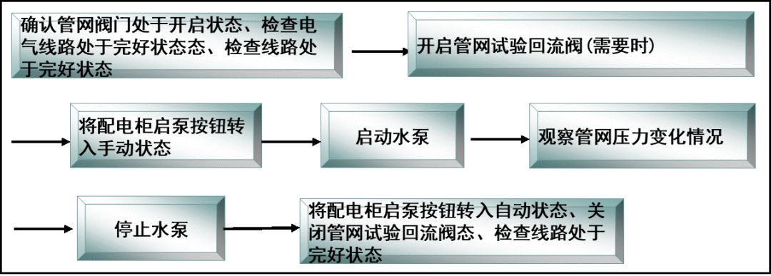 消防水泵启动流程图图片