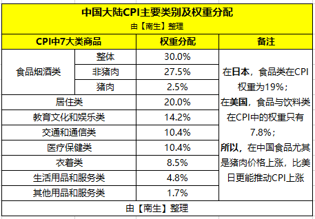 猪肉抬高了CPI，那猪肉在CPI中占多大份额？中美两国的CPI有何不同？_食品