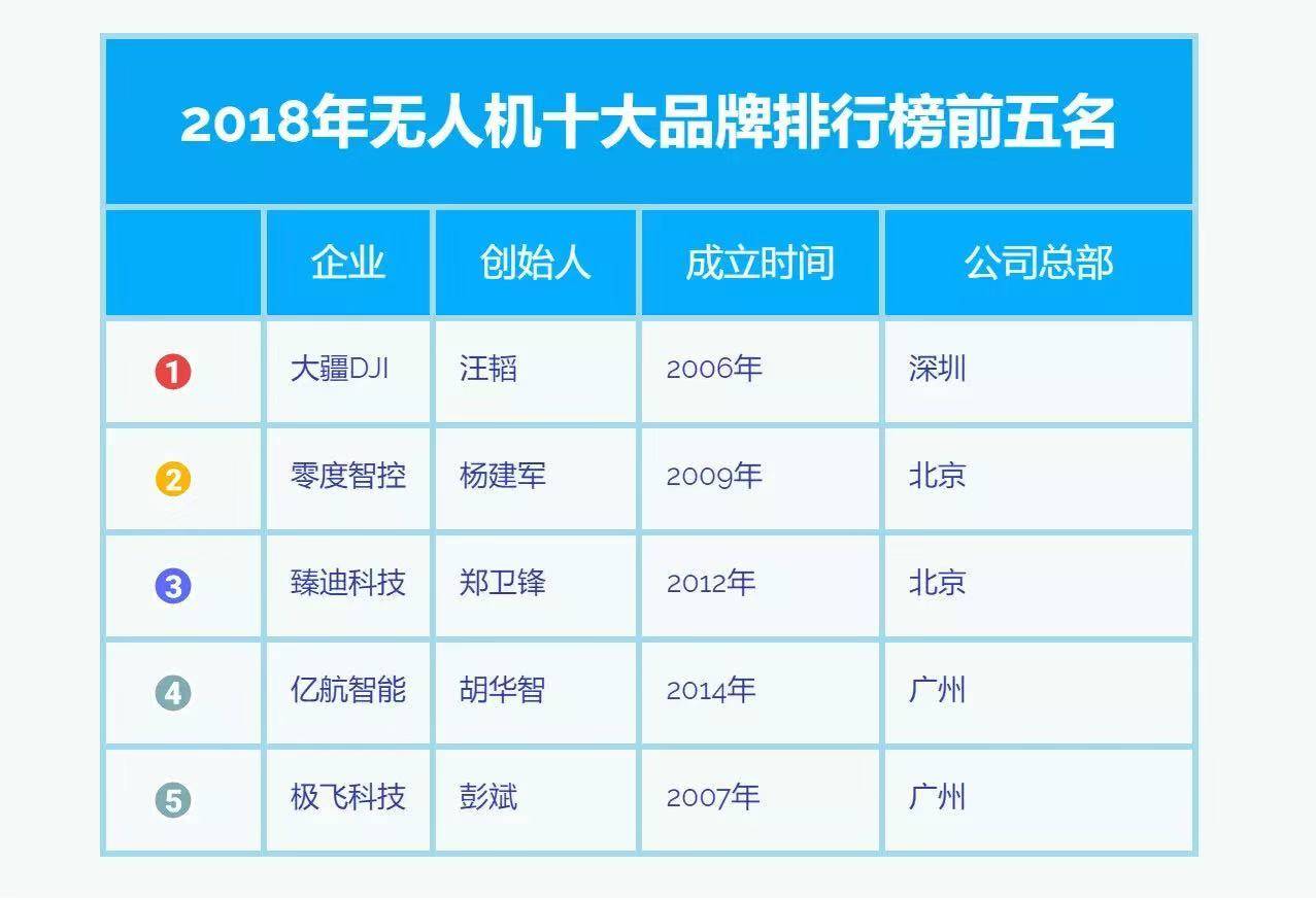 億航上市背後的無人機江湖:大疆統治地位終結