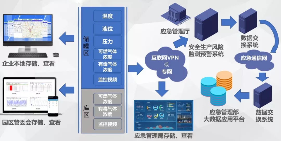 企业安全生产重大危险源危化品监控_监测