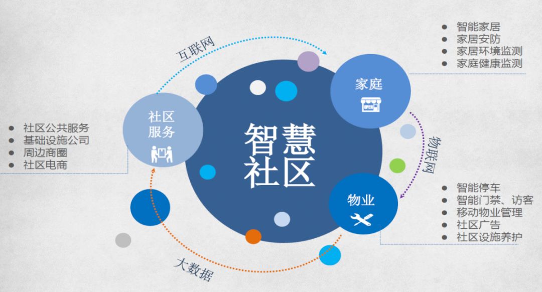 【免费获取】智慧社区解决方案·先到先得