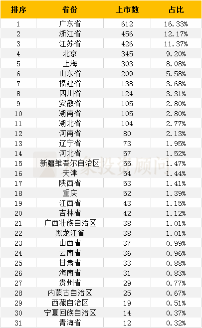 大象投顧：中國A股上市公司地域榜！看看地域差距有多大 