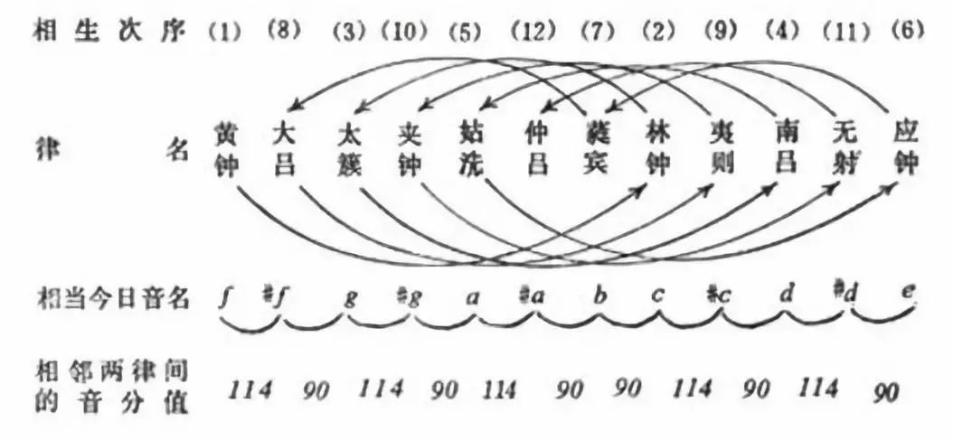 巴赫等音乐家们所用的音律,最早是中国人用算盘算出来的