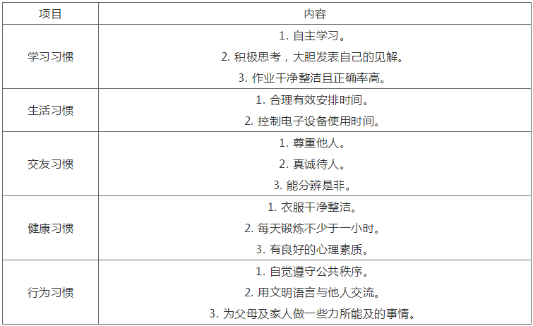 小學生好習慣一覽表請老師家長們查收