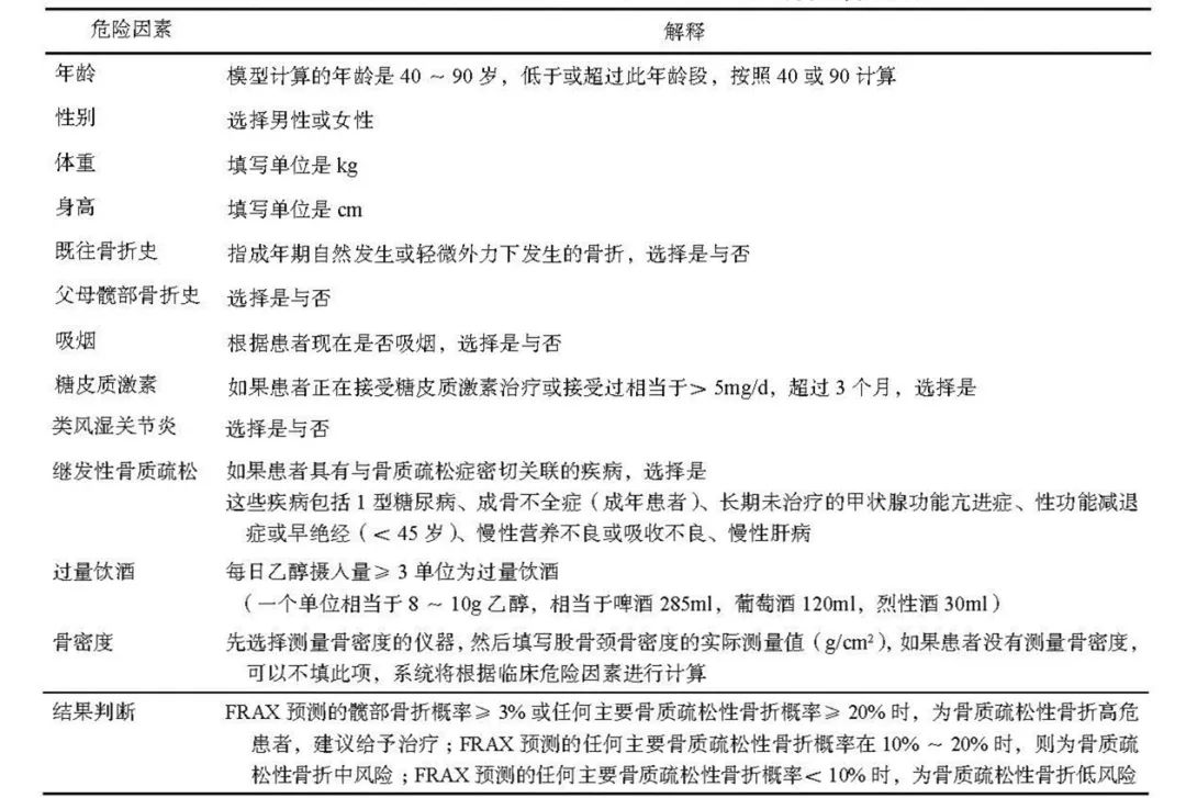 表1 frax計算依據的主要臨床危險因素,骨密度值及結果判斷