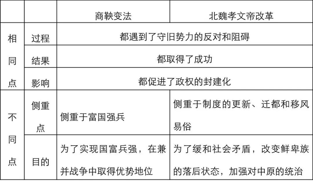 商鞅变法表格图片