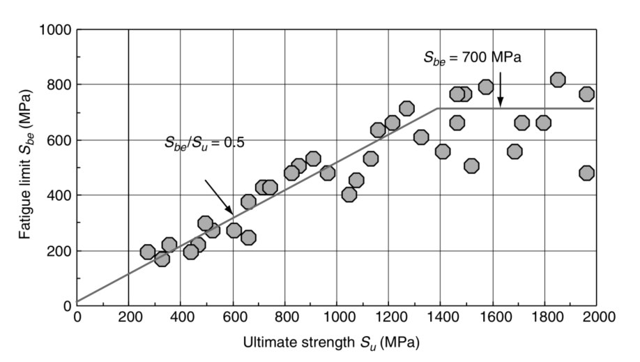 下圖是鋁合金5×108次彎曲循環載荷的疲勞極限sbe與抗拉強度su的關係.