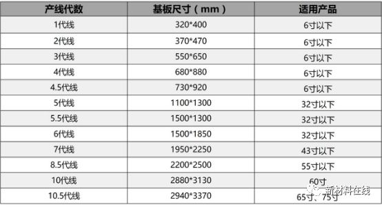随着世代线的发展,玻璃基板的尺寸逐渐变大,从最初的4代线到如今的10.