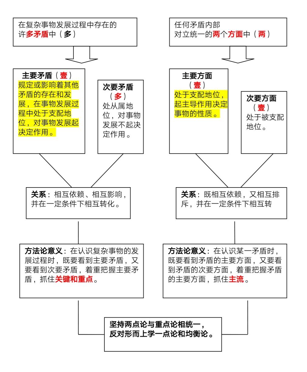 主要矛盾和矛盾的主要方面