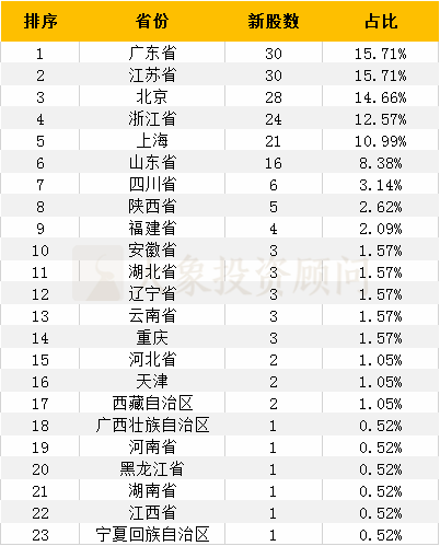 大象投顧：中國A股上市公司地域榜！看看地域差距有多大 