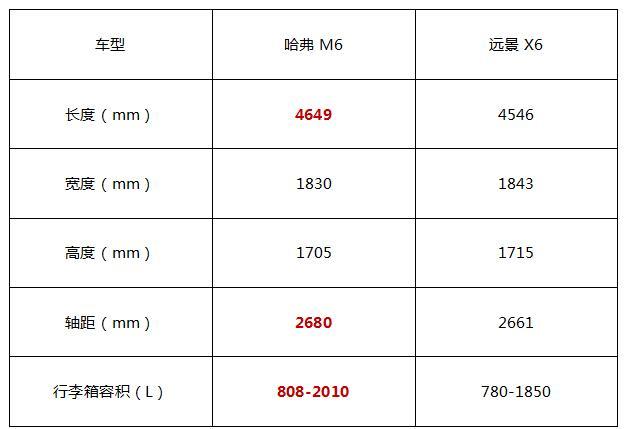 从空间来看,虽然两款车都是紧凑型suv,但在车身尺寸方面哈弗m6更有