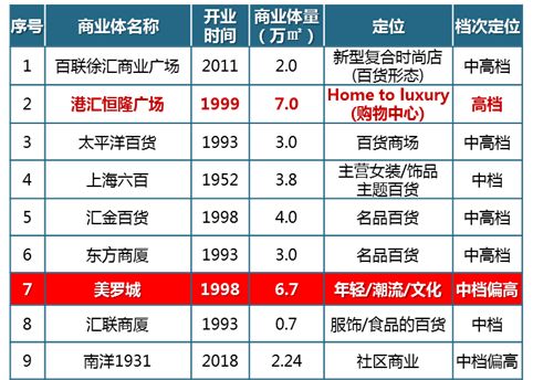 上海美罗城一从数码卖场到时尚潮流之地的华丽转身