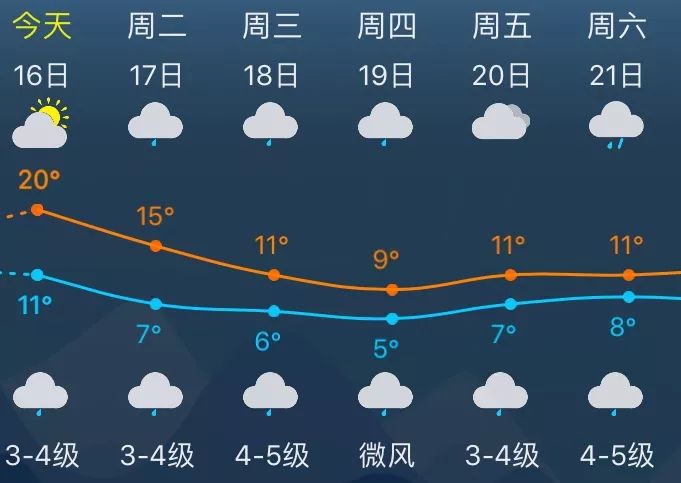 奉賢氣象臺天氣預報員 周璞:明天的溫度在10~16℃之間,18到22號最高