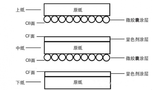 2019年我国无碳纸显色剂发展趋势:快递面单为行业带来发展机遇_复写纸