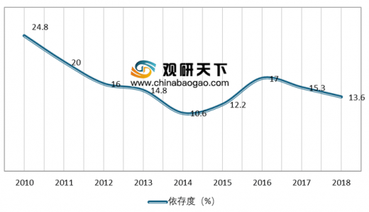 2019年我國甲醇行業產量穩步增加區域性緊張局勢逐步緩解