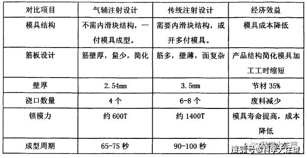 气辅成型工艺图片