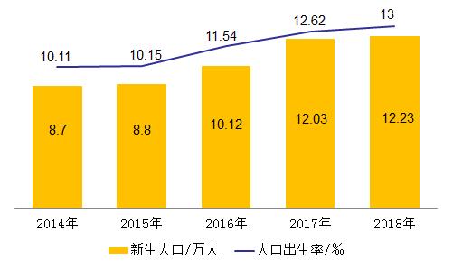 2014-2018西安新生人口及出生率