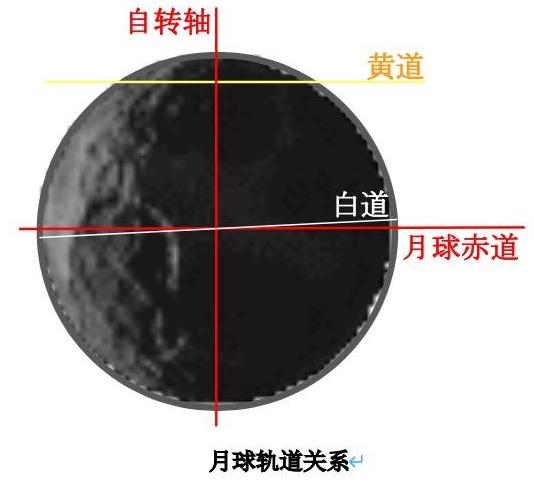 白道与月球赤道(不是地球赤道)的夹角为60241,白道与黄道的夹角在4