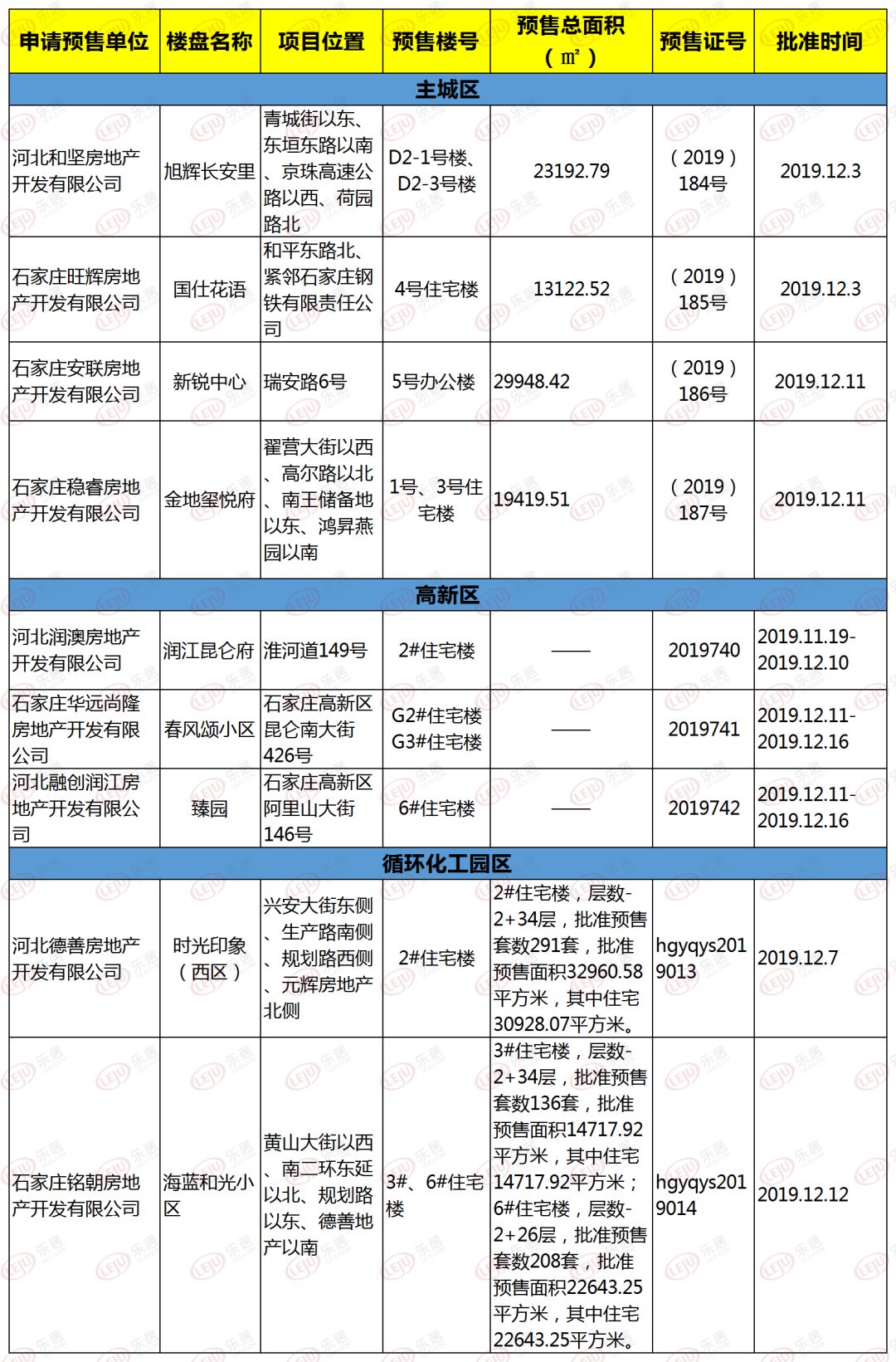 五证齐全！石家庄9大项目新获预售证！涉及华远昆仑赋、金地玺悦府等！快看有你心仪的项目吗_开发