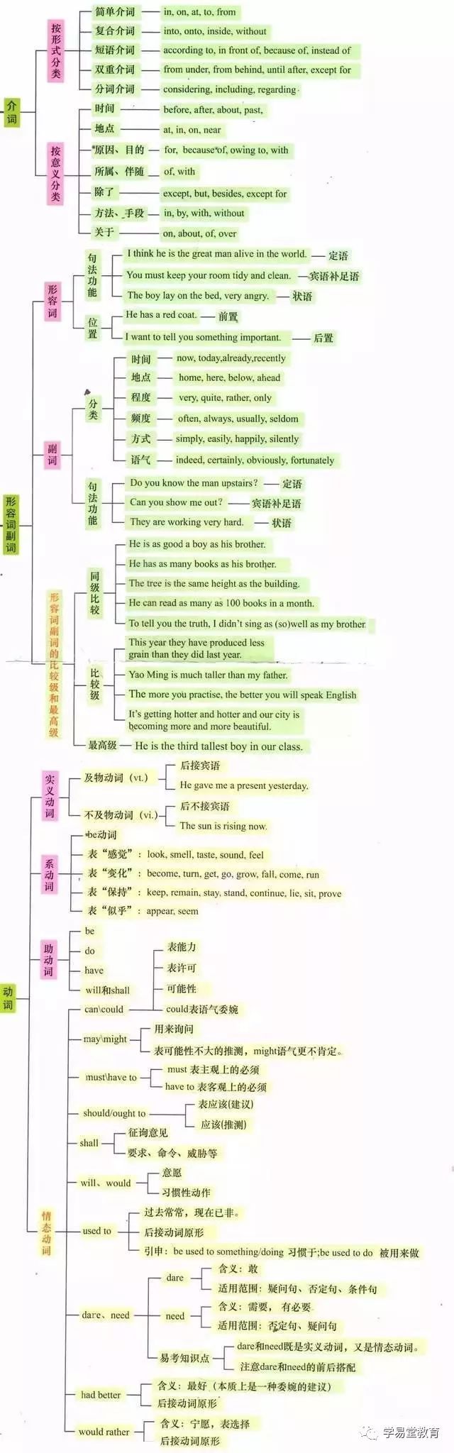 高中英语知识点梳理思维导图全