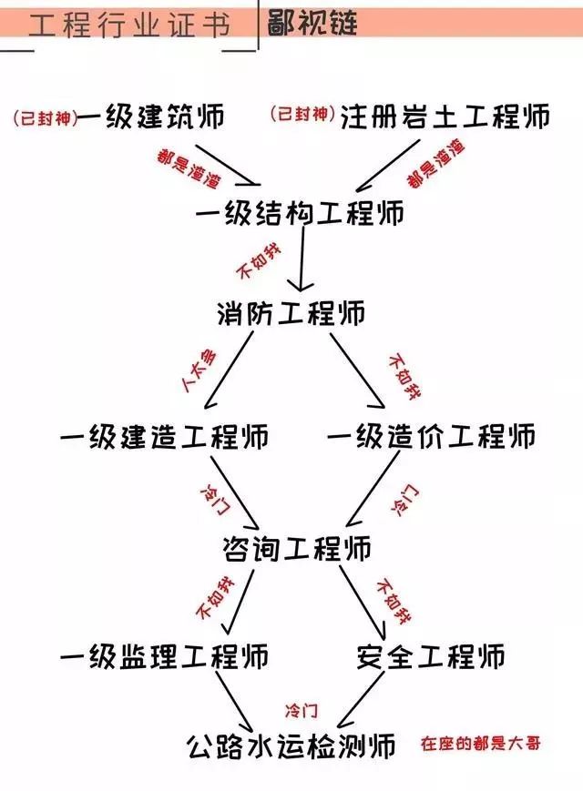 建築行業證書7層鄙視鏈,你屬於那一層次?