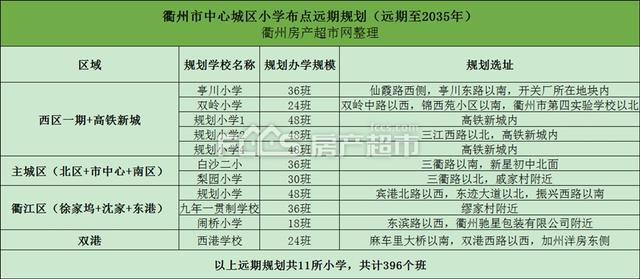 衢州市区这些地方要新建21所小学!换个姿势看规划(图2)