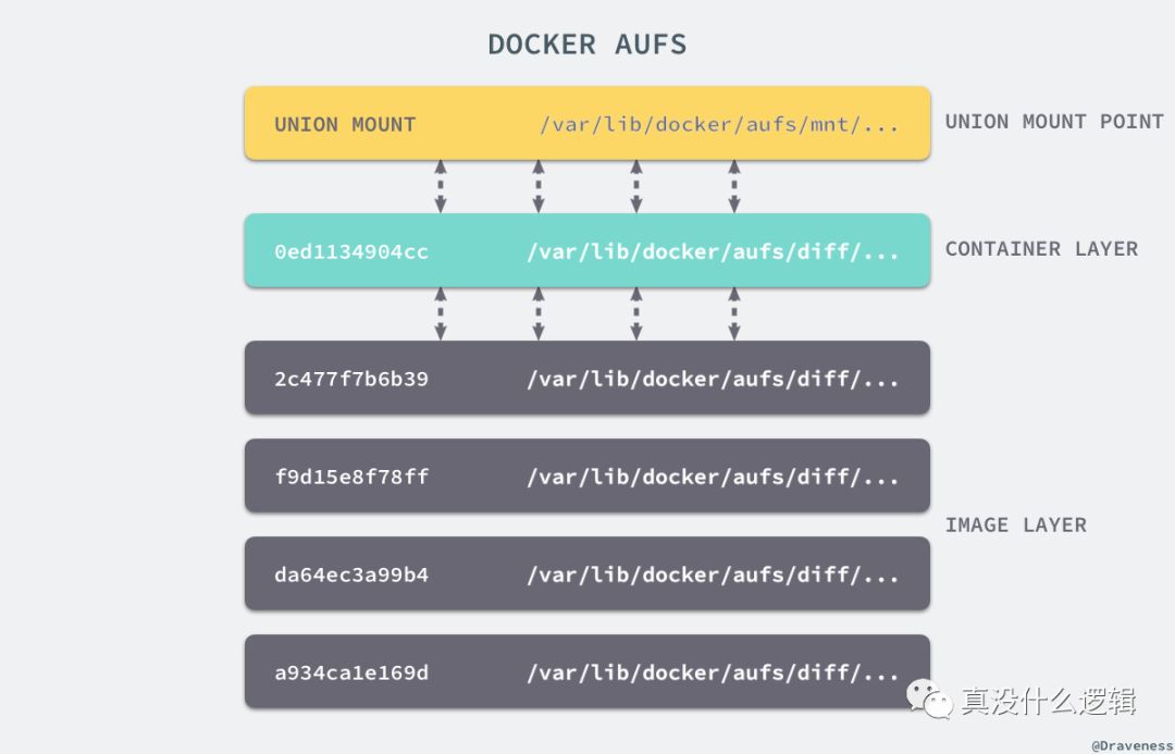 docker核心技術與實現原理