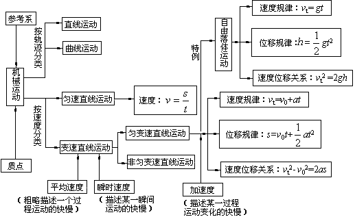 1,勻變速直線運動 高中物理15張精華知識結構圖 勻變速直線運動 近 期