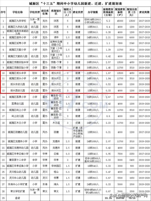 城厢区第二实验小学坂头东分校批复!配置24班(图3)