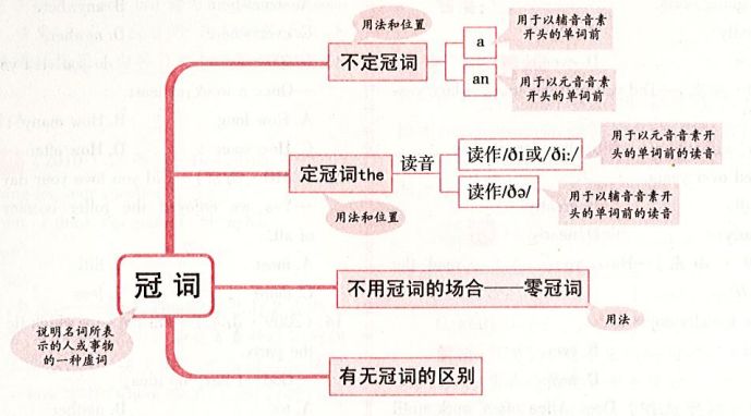 冠词的思维导图高清图片