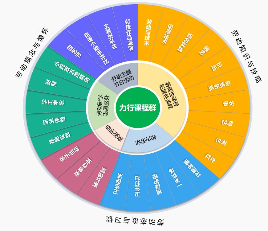 完善"力行"课程体系,构建"五个维度"综合实施的劳动教育总框架,这是一